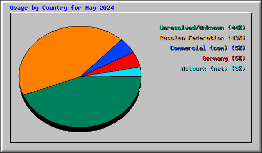 Usage by Country for May 2024
