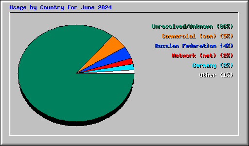 Usage by Country for June 2024