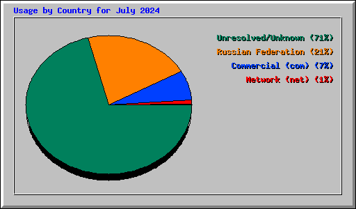 Usage by Country for July 2024