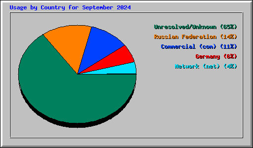 Usage by Country for September 2024