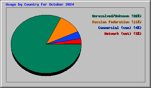 Usage by Country for October 2024