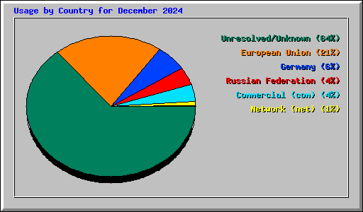 Usage by Country for December 2024
