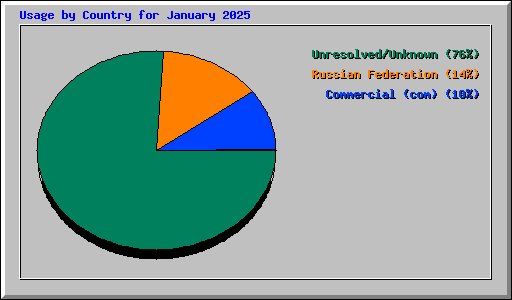 Usage by Country for January 2025