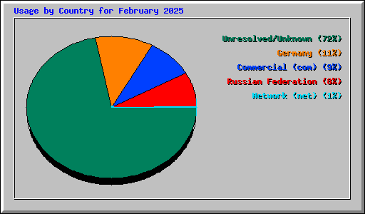 Usage by Country for February 2025