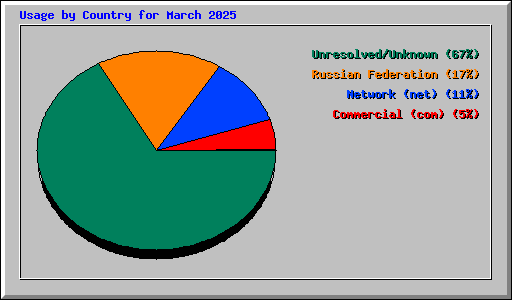 Usage by Country for March 2025