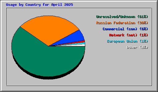 Usage by Country for April 2025