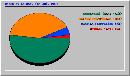 Usage by Country for July 2025