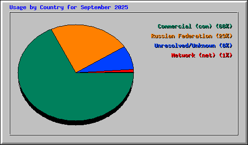 Usage by Country for September 2025