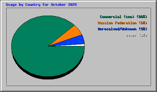 Usage by Country for October 2025