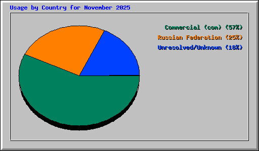 Usage by Country for November 2025