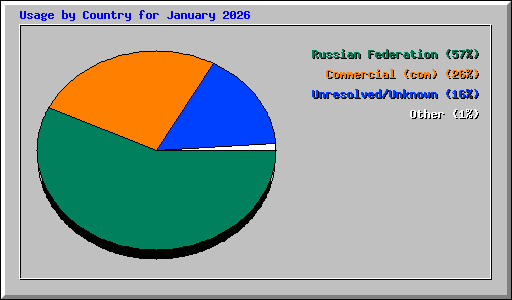 Usage by Country for January 2026