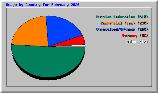 Usage by Country for February 2026