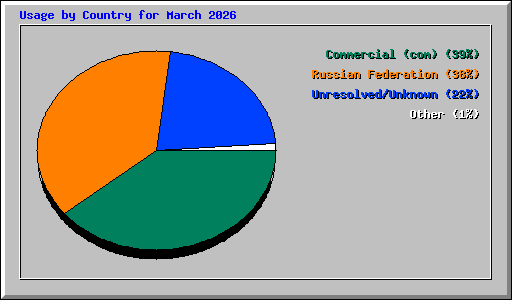 Usage by Country for March 2026