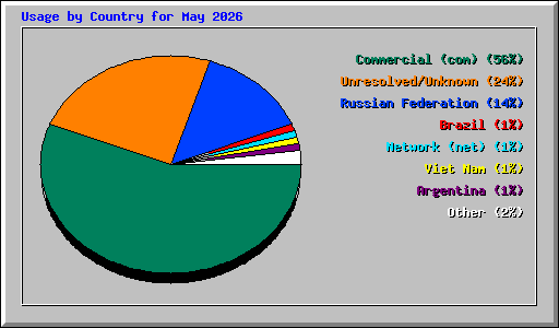 Usage by Country for May 2026