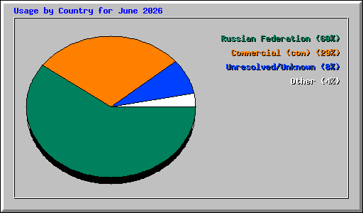 Usage by Country for June 2026