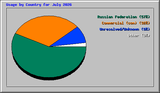 Usage by Country for July 2026