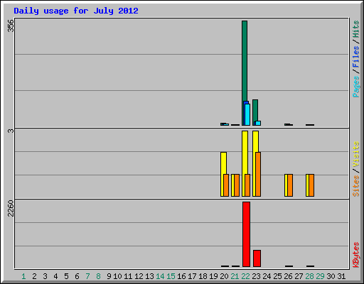 Daily usage for July 2012