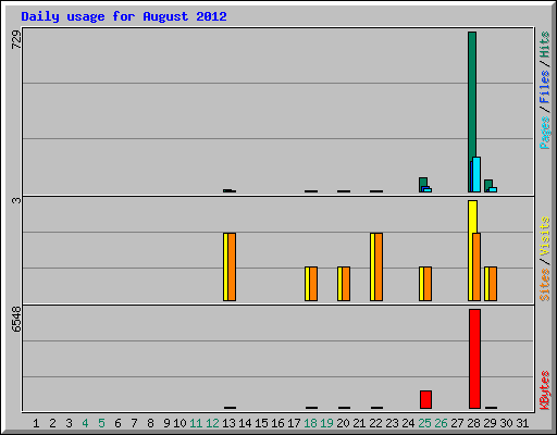 Daily usage for August 2012