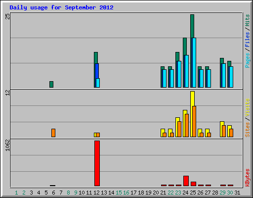 Daily usage for September 2012