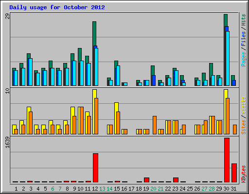 Daily usage for October 2012