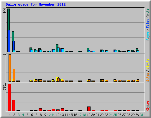 Daily usage for November 2012