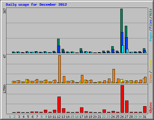 Daily usage for December 2012