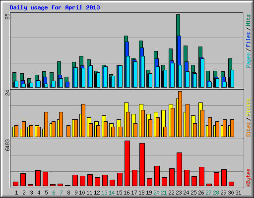 Daily usage for April 2013