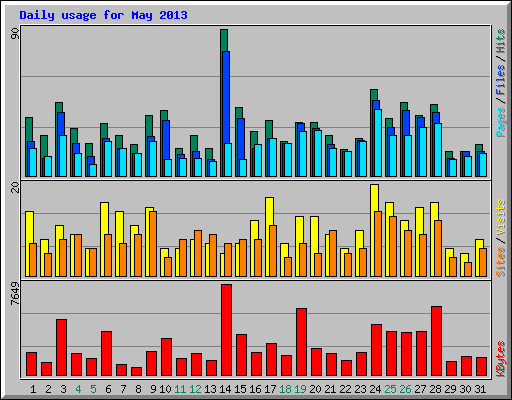 Daily usage for May 2013