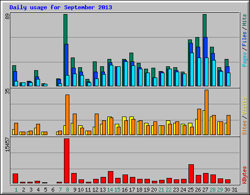 Daily usage for September 2013