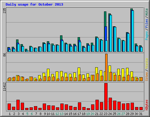 Daily usage for October 2013