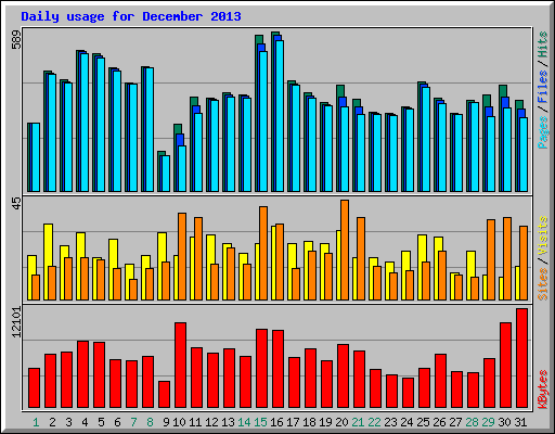 Daily usage for December 2013