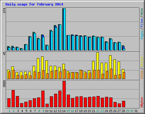 Daily usage for February 2014