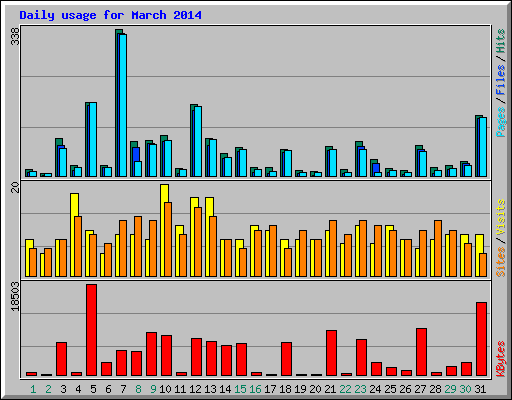 Daily usage for March 2014