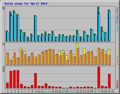 Daily usage for April 2014