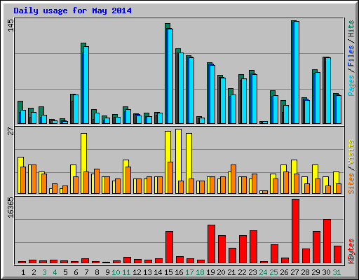 Daily usage for May 2014