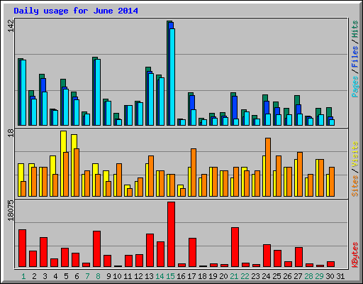 Daily usage for June 2014