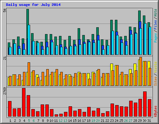 Daily usage for July 2014