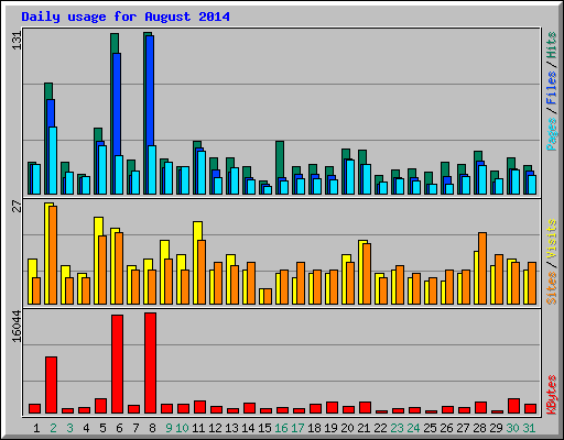Daily usage for August 2014