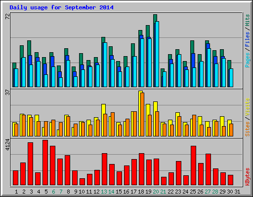 Daily usage for September 2014
