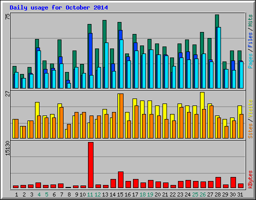 Daily usage for October 2014
