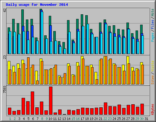 Daily usage for November 2014