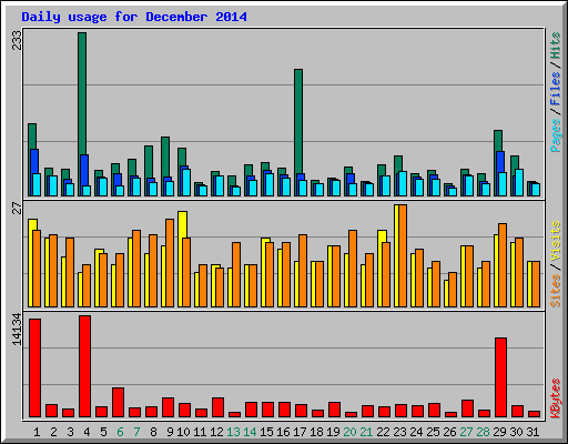 Daily usage for December 2014