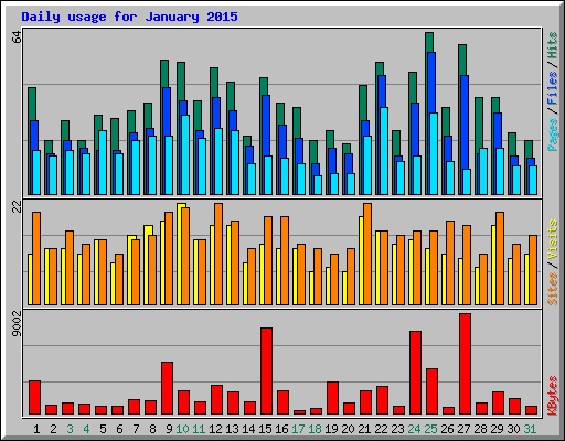 Daily usage for January 2015
