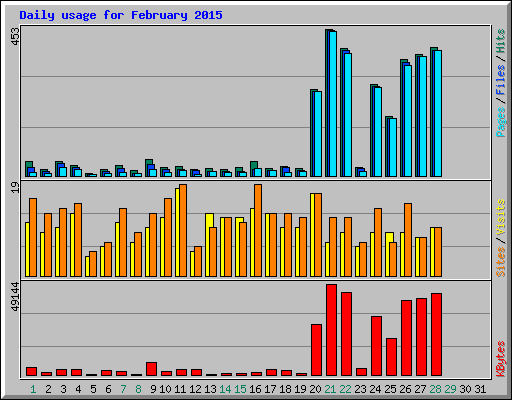 Daily usage for February 2015