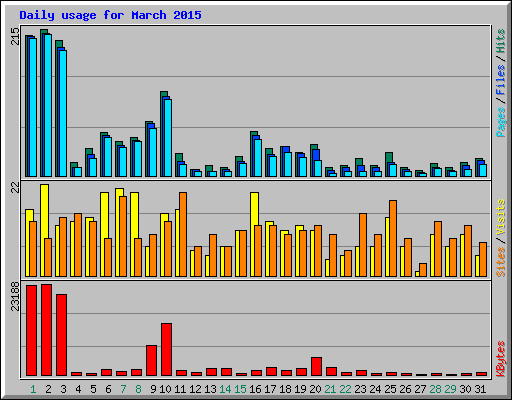 Daily usage for March 2015