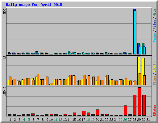 Daily usage for April 2015