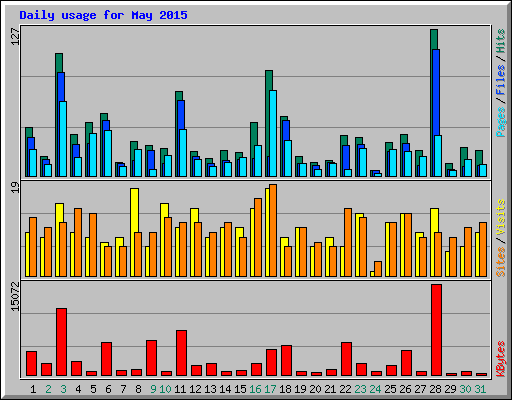 Daily usage for May 2015