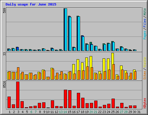 Daily usage for June 2015