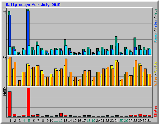 Daily usage for July 2015