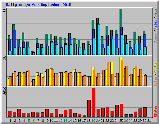 Daily usage for September 2015